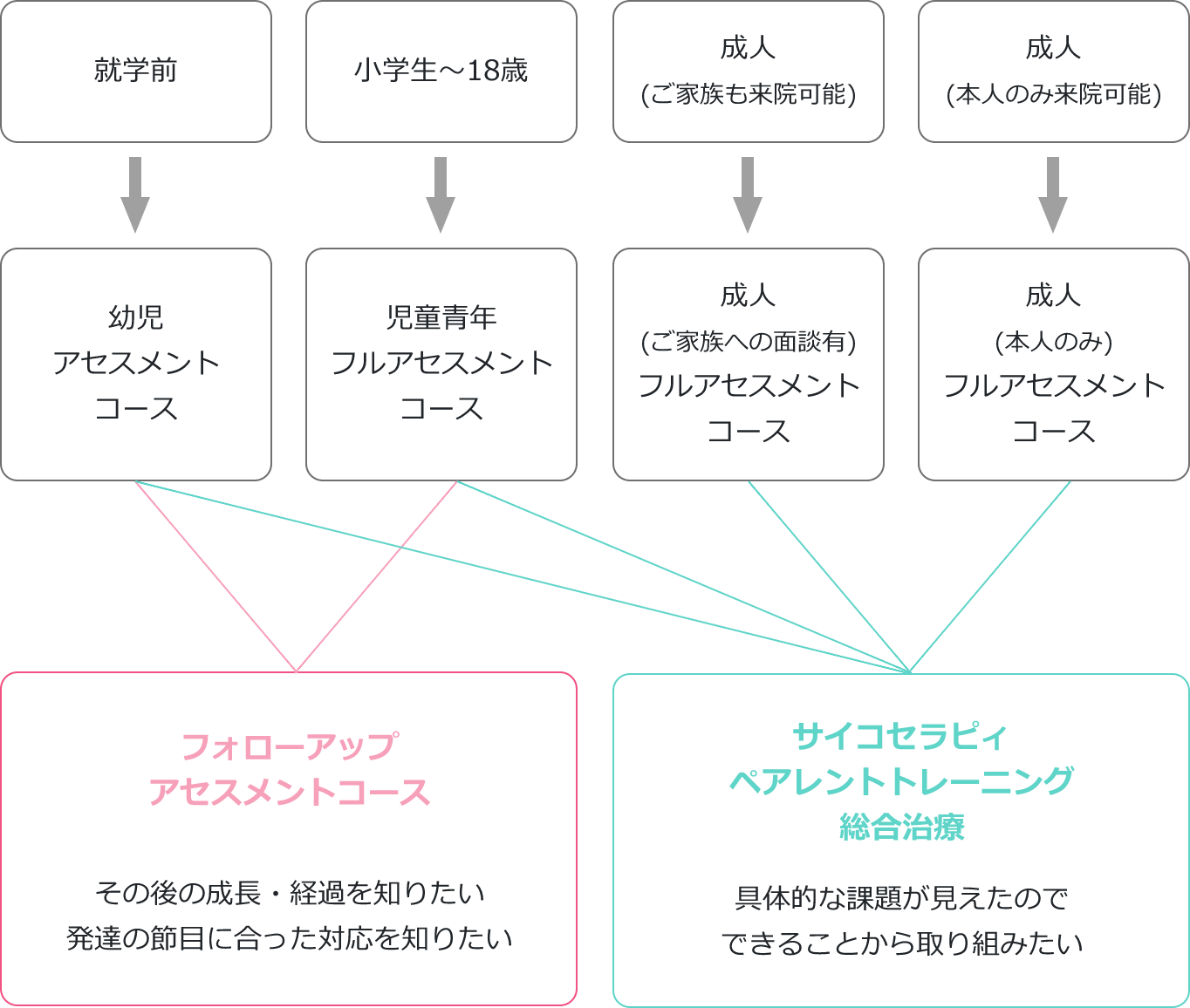 各アセスメントコースの対象者