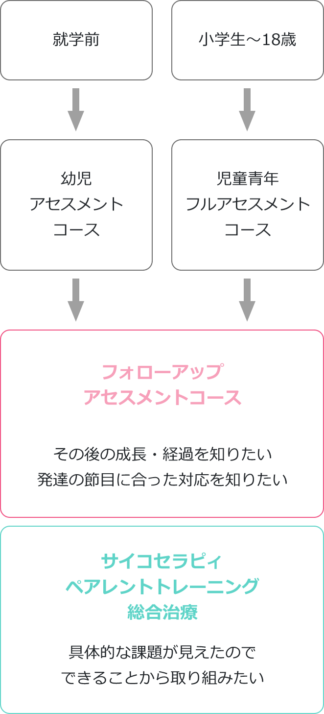 各アセスメントコースの対象者