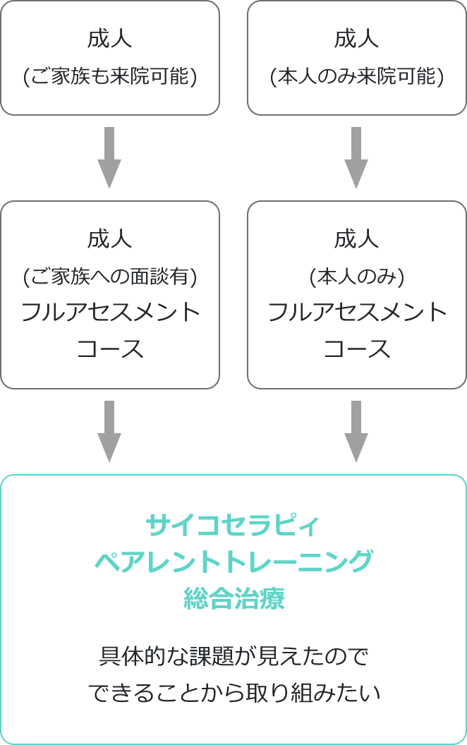 各アセスメントコースの対象者